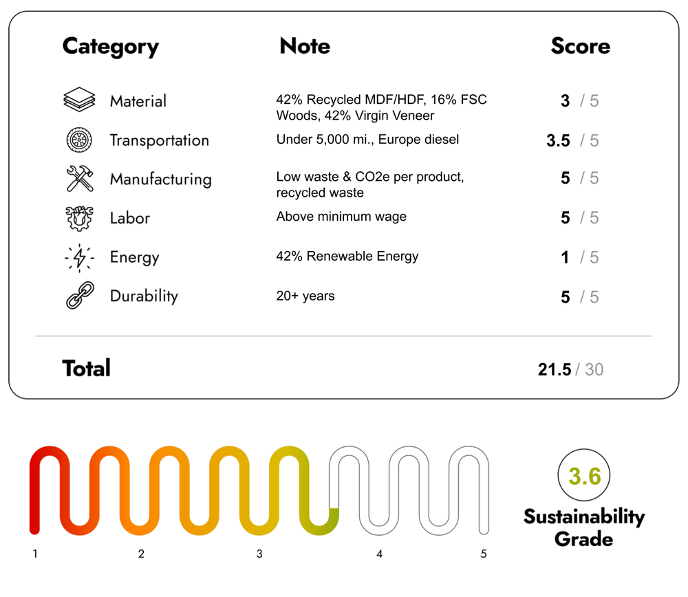 Eco Friendly Furniture with sustainability Score 21.5/30

