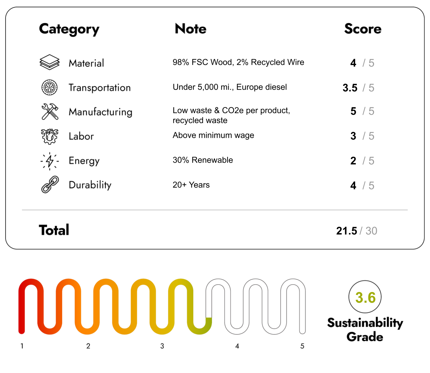 Eco Friendly Furniture with sustainability Score 21.5/30
