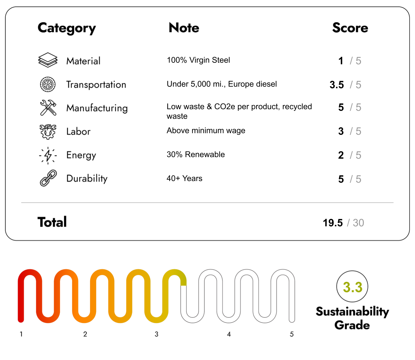 Eco Friendly Furniture with sustainability Score 19.5/30
