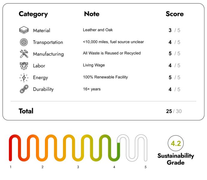 Eco Friendly Furniture with sustainability Score 15/30
