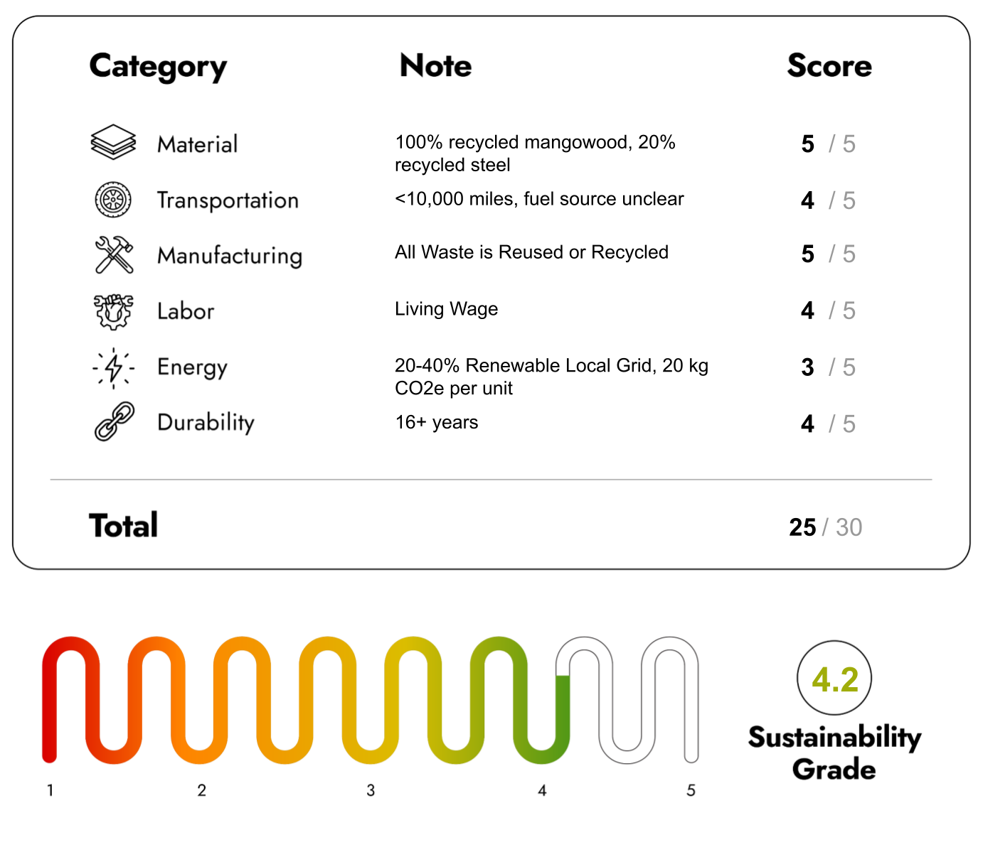 Eco Friendly Furniture with sustainability Score 25/30

