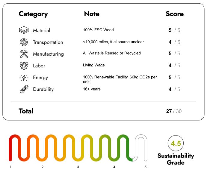 Eco Friendly Furniture with sustainability Score 27/30