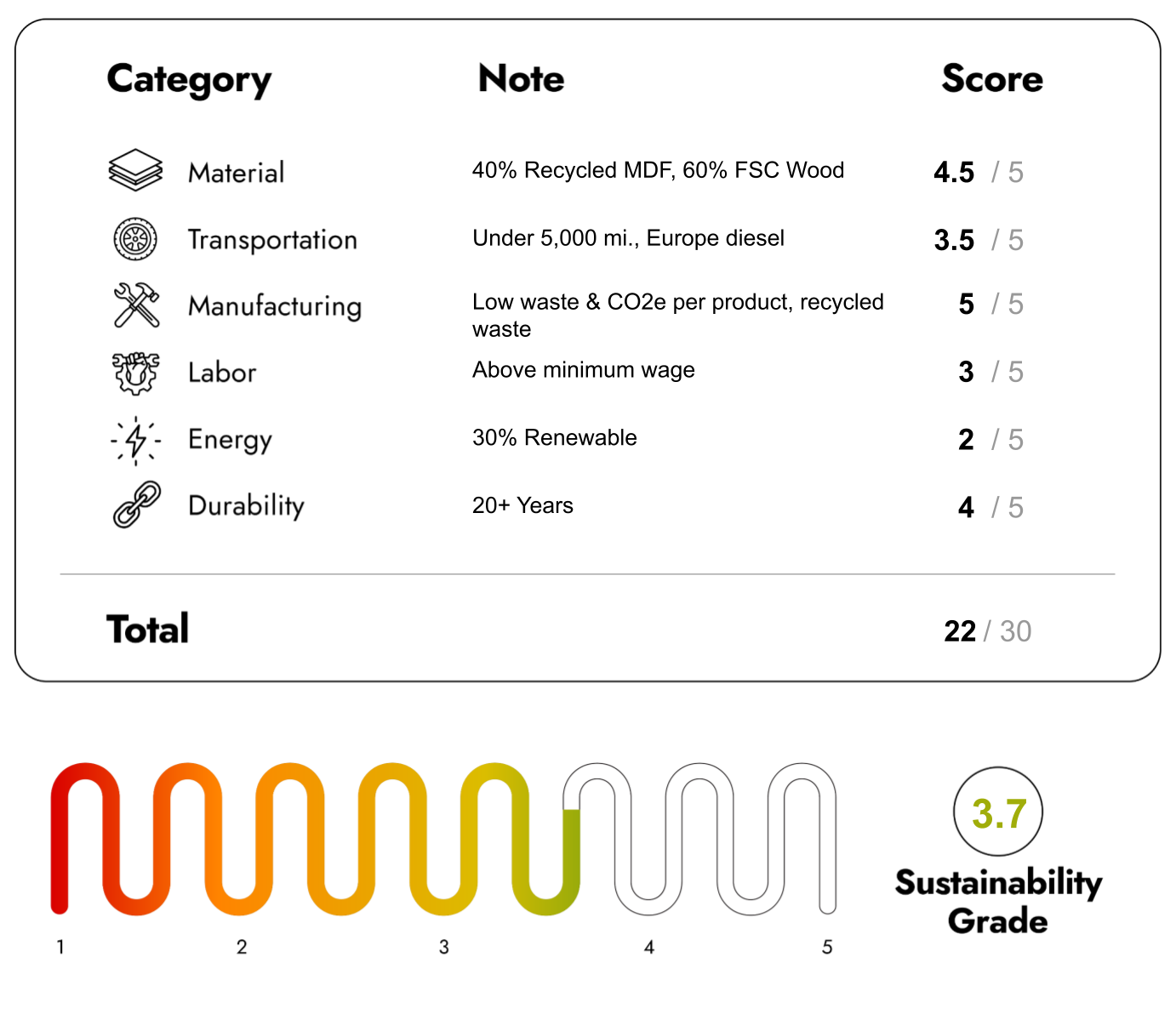 Eco Friendly Furniture with sustainability Score 22/30
