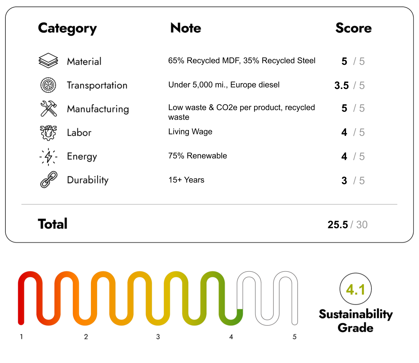 Eco Friendly Furniture with sustainability Score 25.5/30
