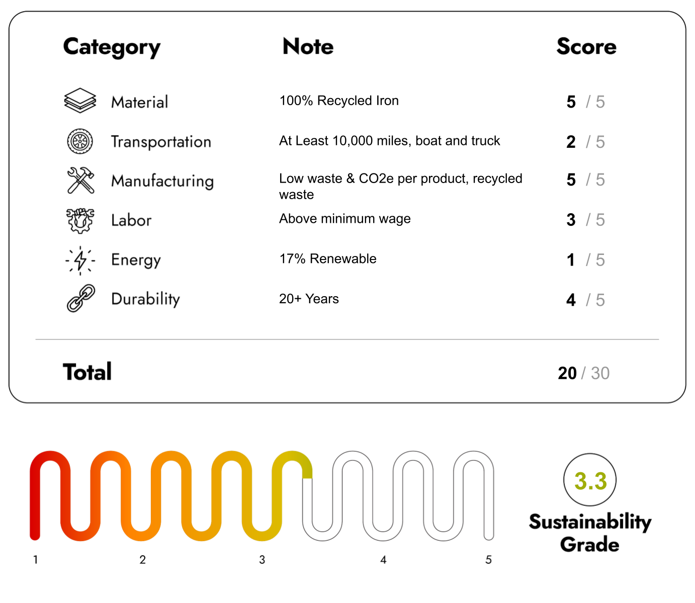 Eco Friendly Furniture with sustainability Score 20/30
