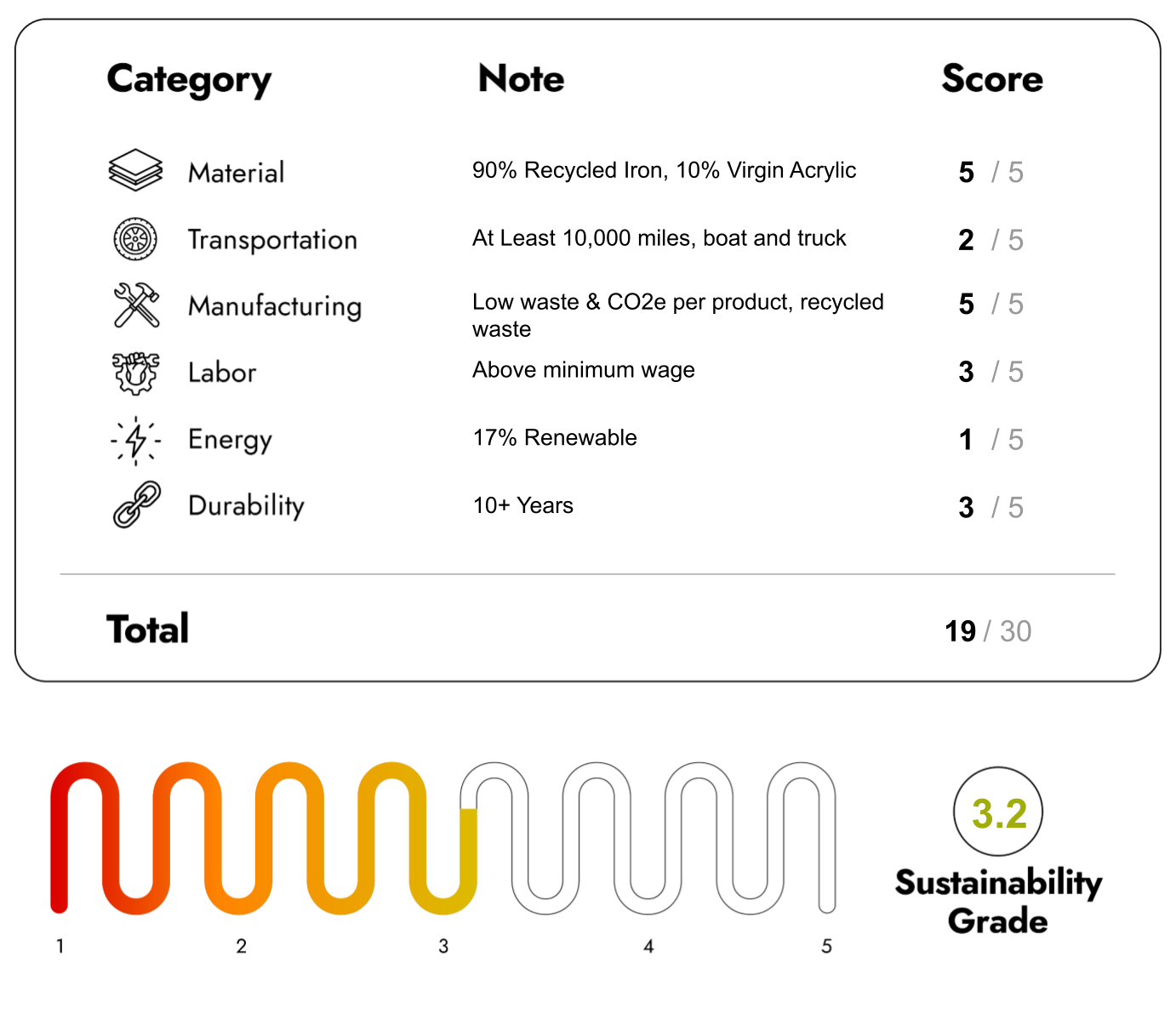 Eco Friendly Furniture with sustainability Score 19/30
