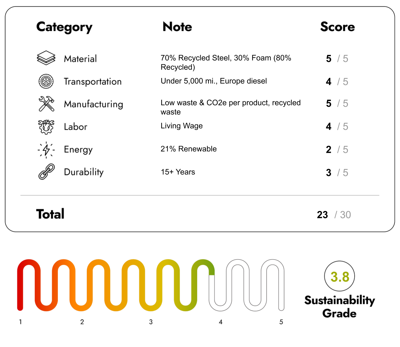 Eco Friendly Furniture with sustainability Score 23/30
