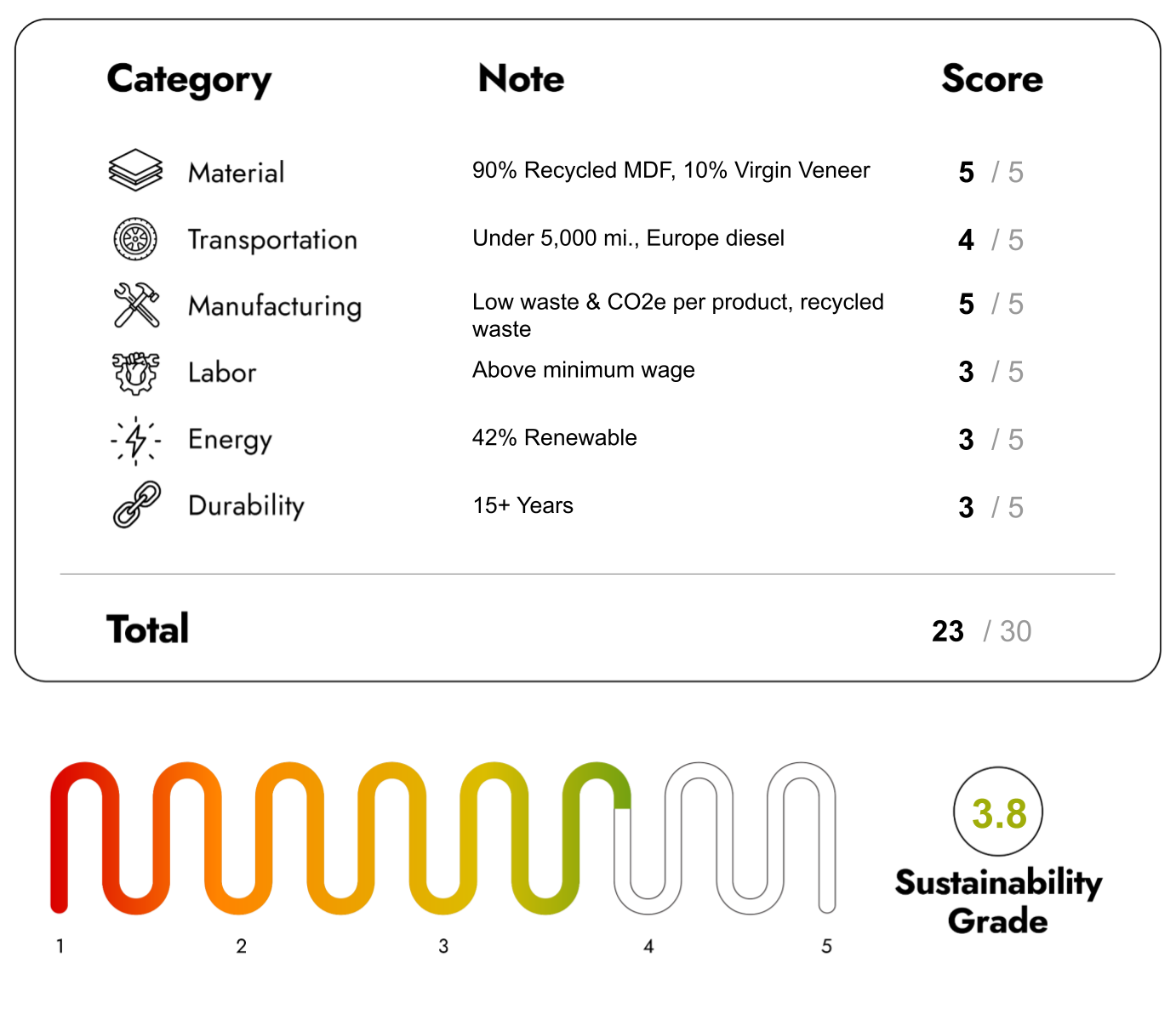 Eco Friendly Furniture with sustainability Score 23/30
