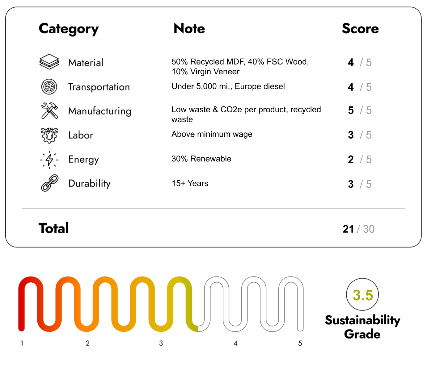 Eco Friendly Furniture with sustainability Score 21/30
