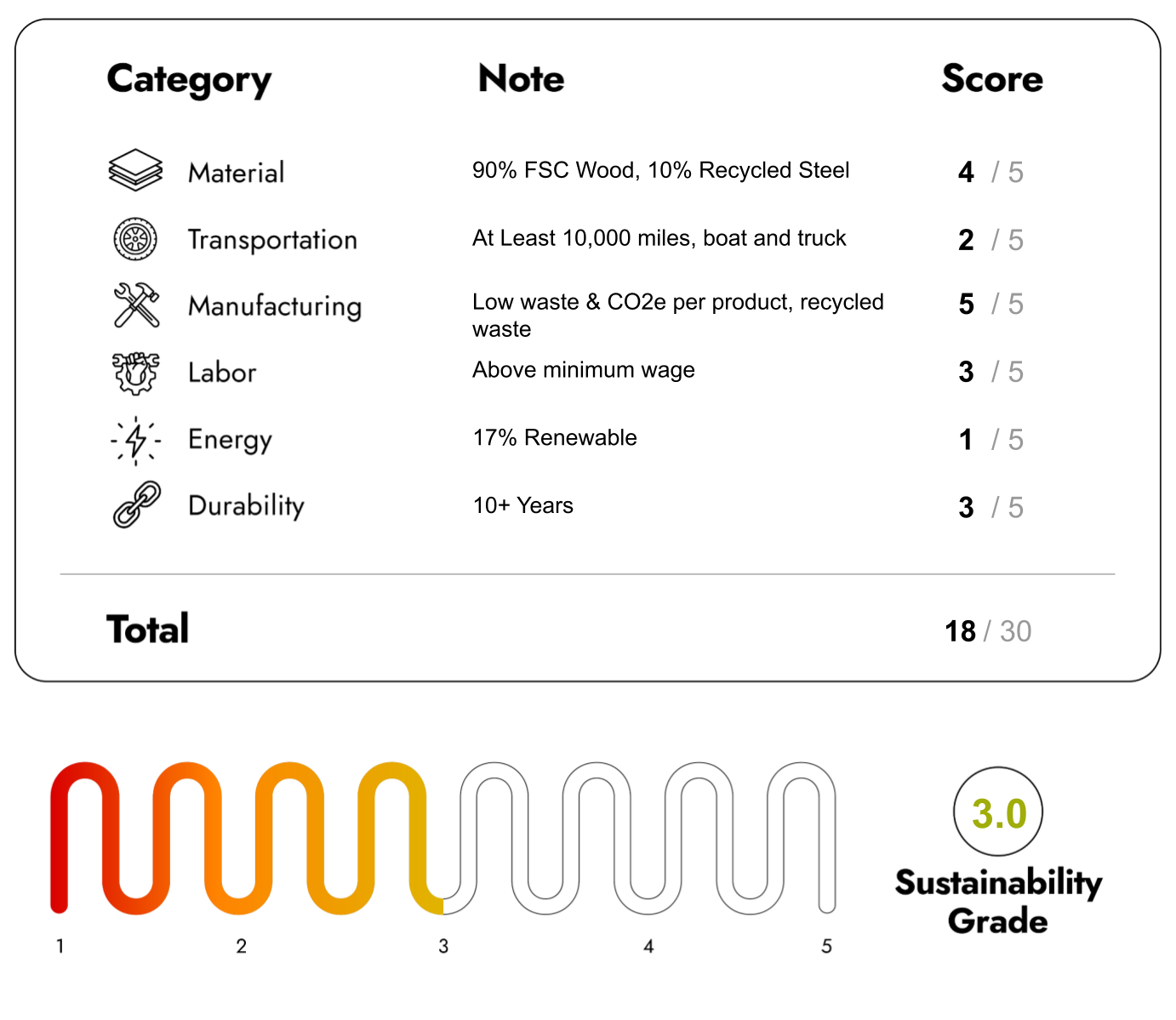 Eco Friendly Furniture with sustainability Score 18/30
