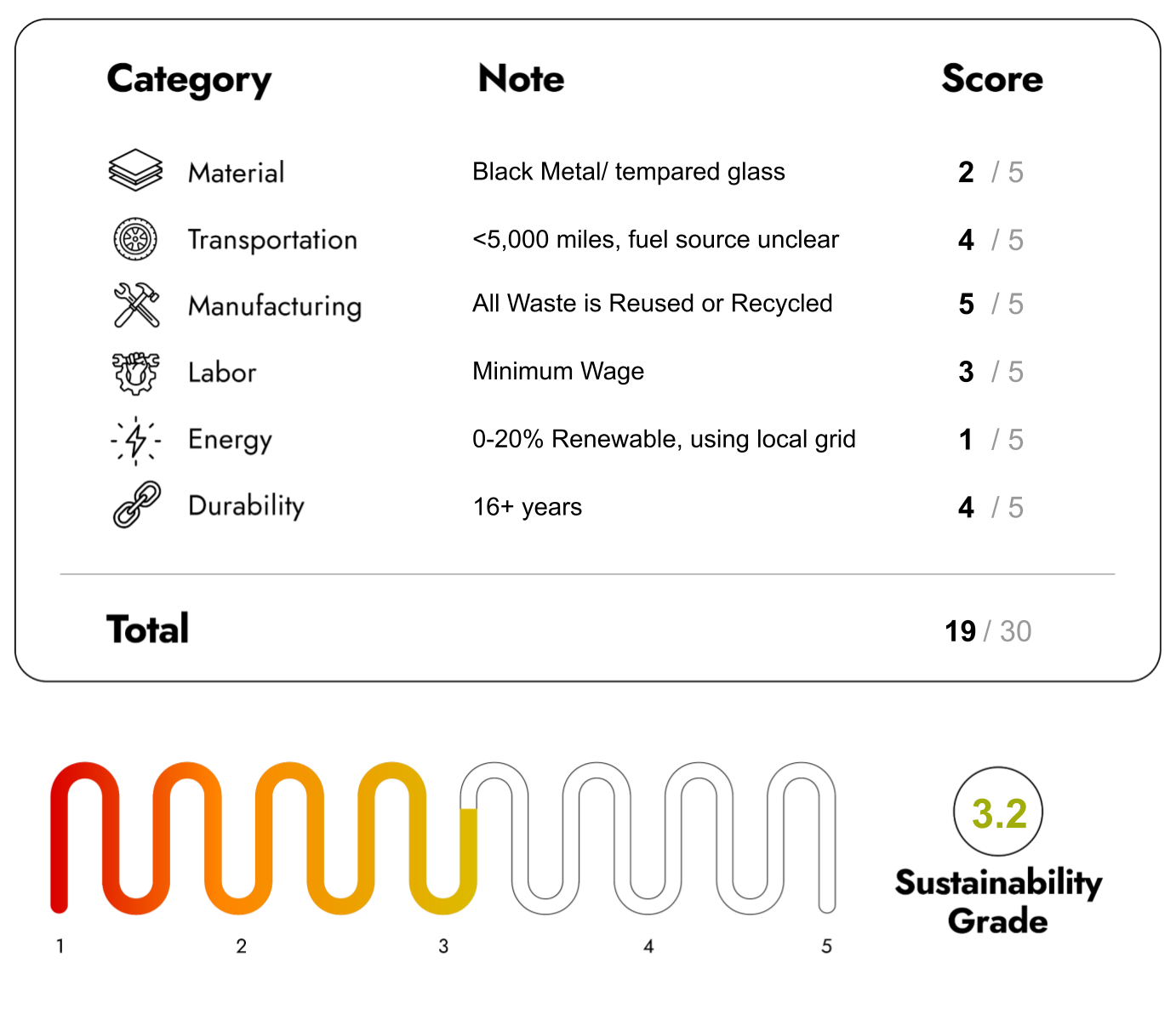 Eco Friendly Furniture with sustainability Score 19/30
