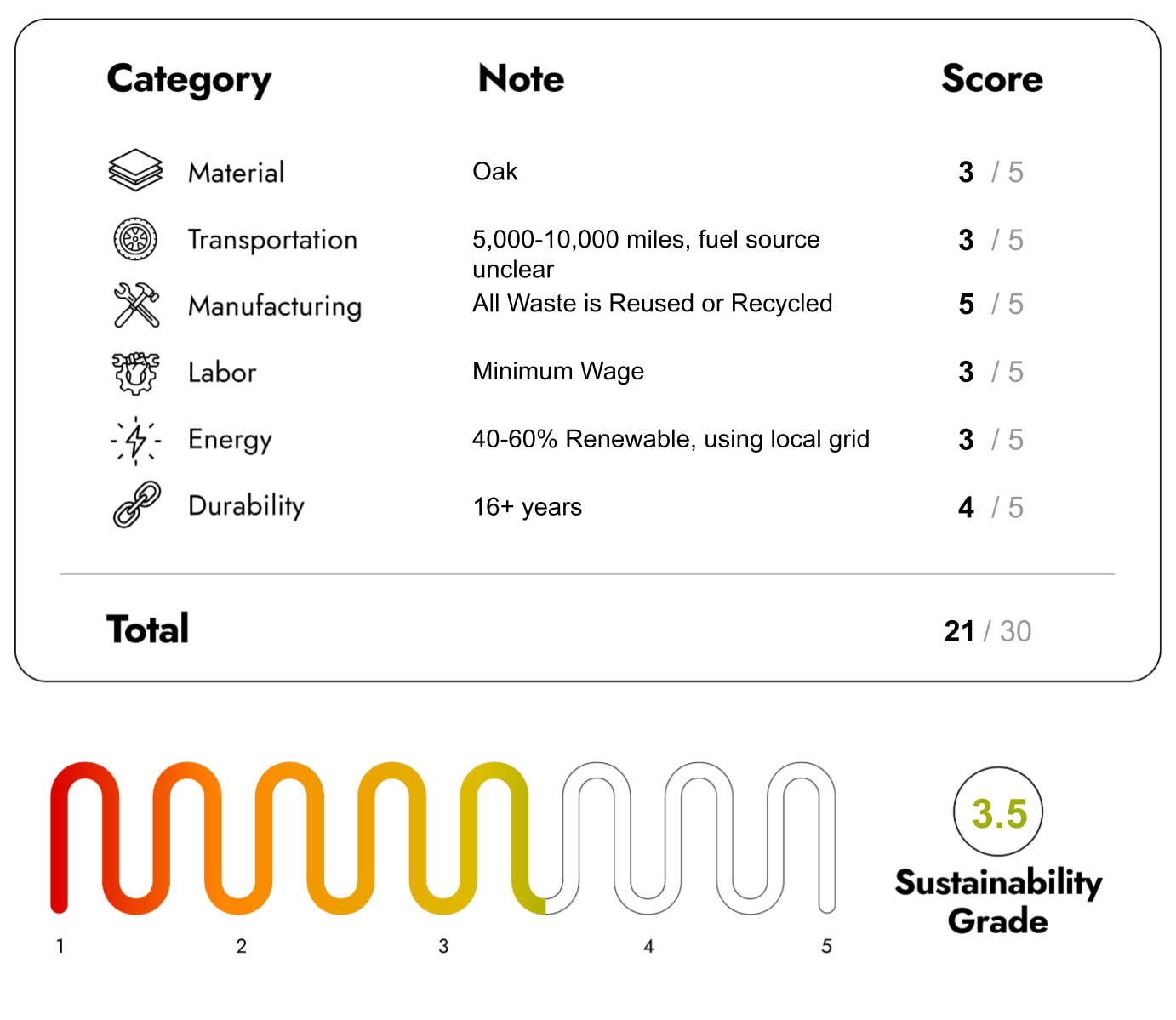 Eco Friendly Furniture with sustainability Score 21/30
