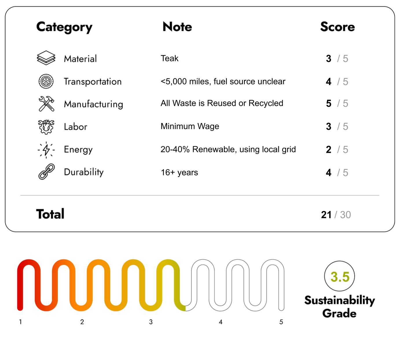 Eco Friendly Furniture with sustainability Score 21/30
