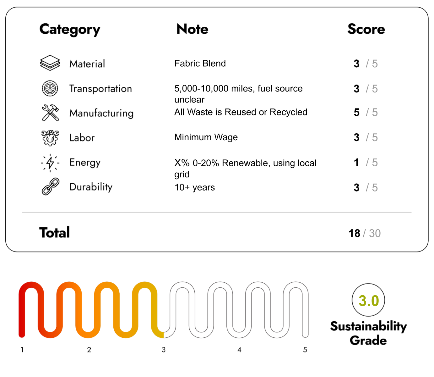 Eco Friendly Furniture with sustainability Score 18/30
