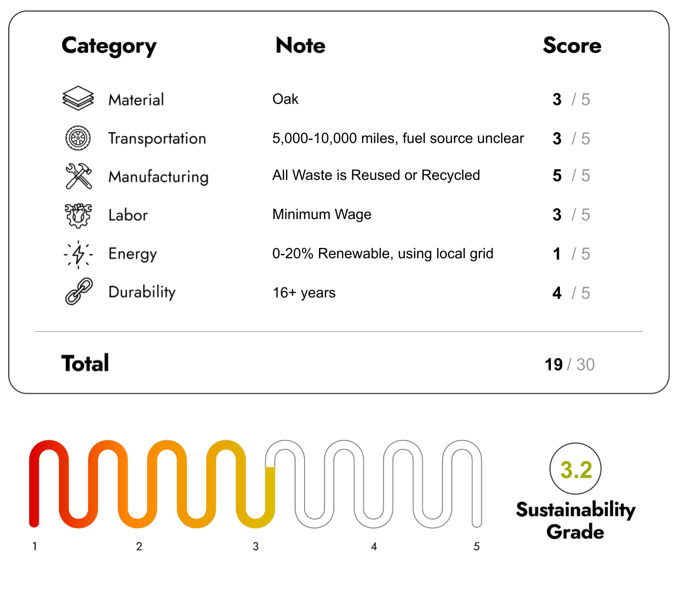 Eco Friendly Furniture with sustainability Score 19/30
