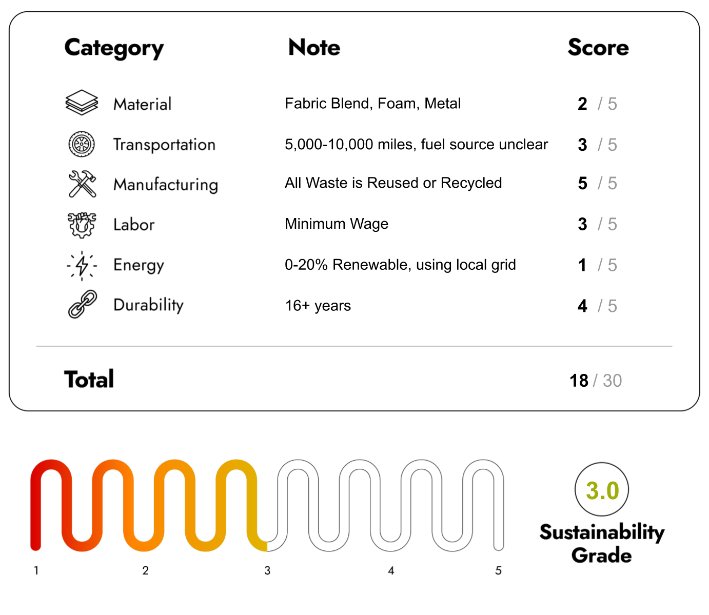 Eco Friendly Furniture with sustainability Score 18/30
