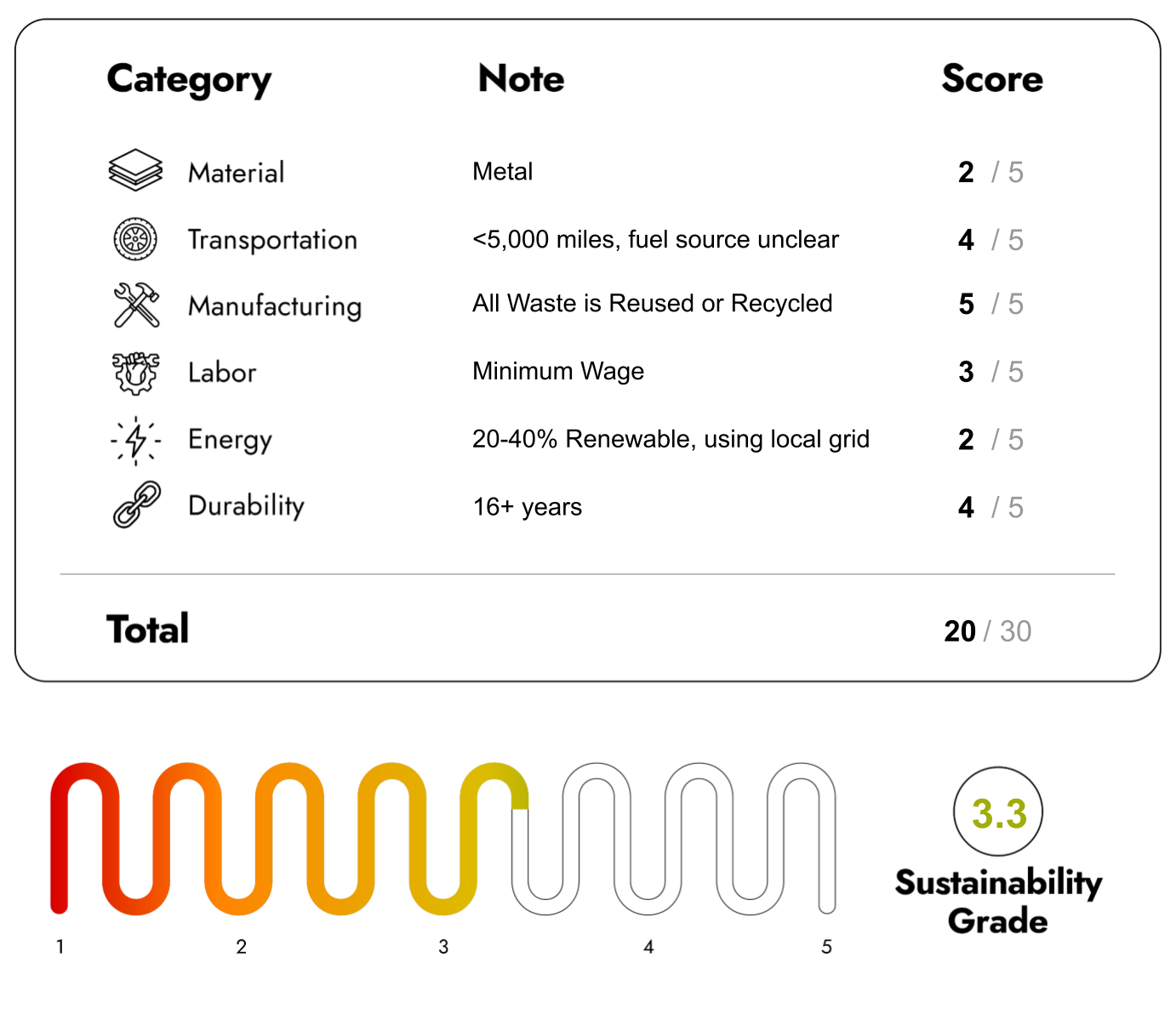 Eco Friendly Furniture with sustainability Score 20/30
