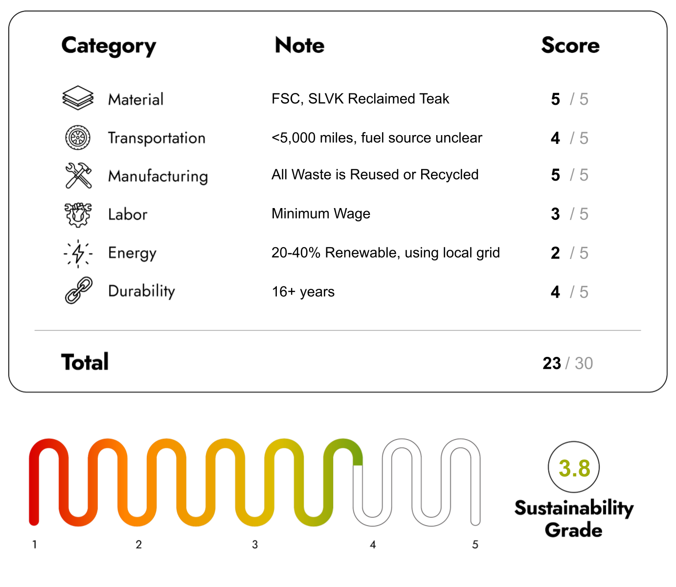 Eco Friendly Furniture with sustainability Score 23/30
