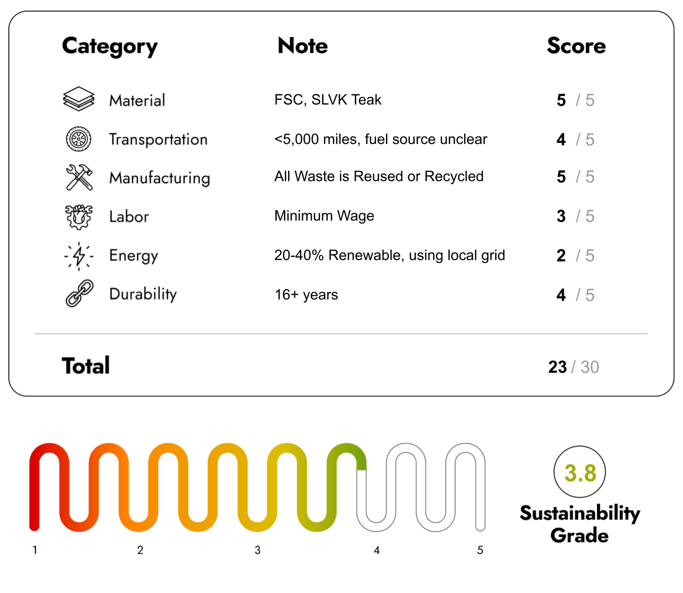 Eco Friendly Furniture with sustainability Score 23/30
