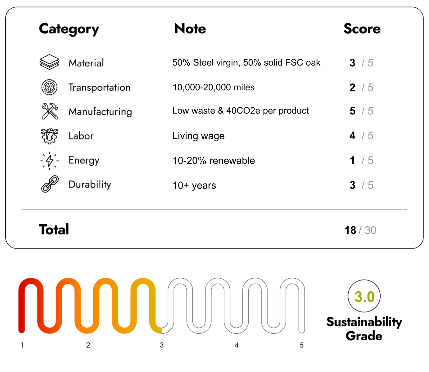 Eco Friendly Furniture with sustainability Score 18/30
