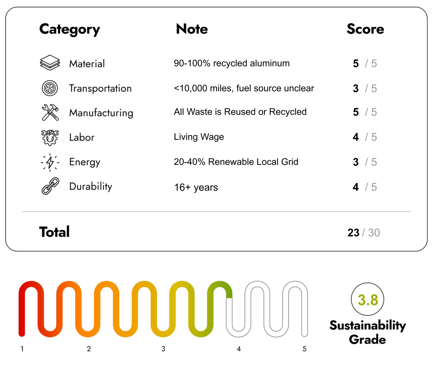 Eco Friendly Furniture with sustainability Score 23/30
