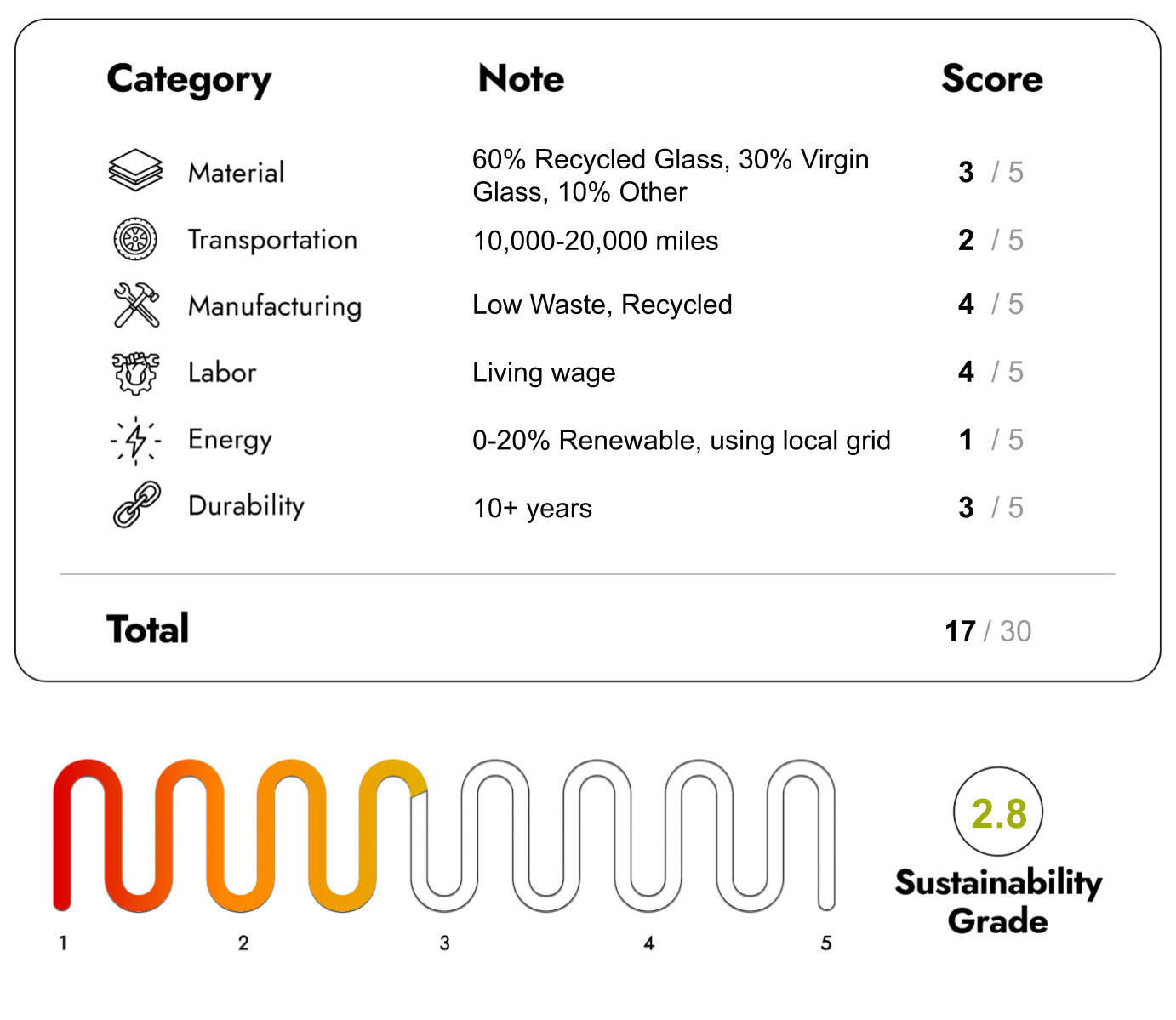 Eco Friendly Furniture with sustainability Score 17/30
