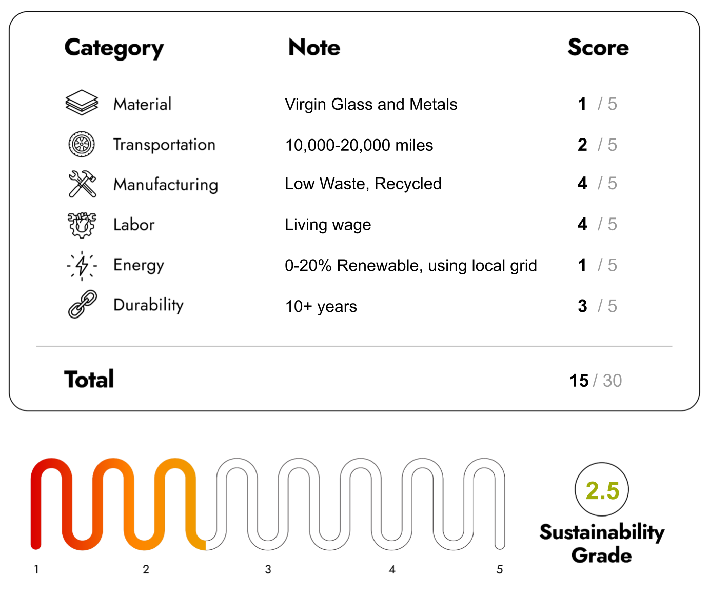Eco Friendly Furniture with sustainability Score 15/30
