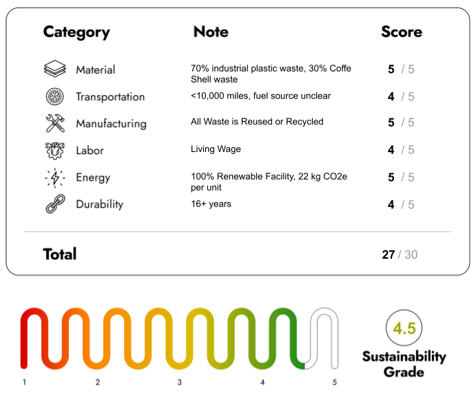 Eco Friendly Furniture with sustainability Score 27/30
