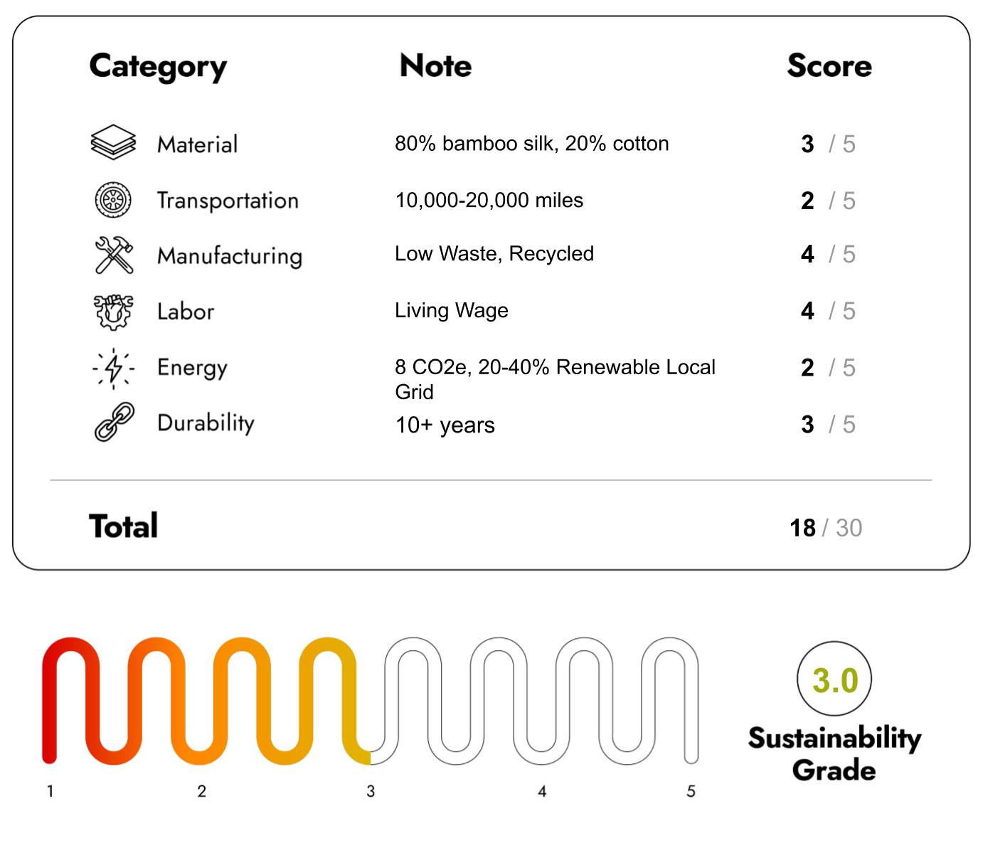 Eco Friendly Furniture with sustainability Score 18/30
