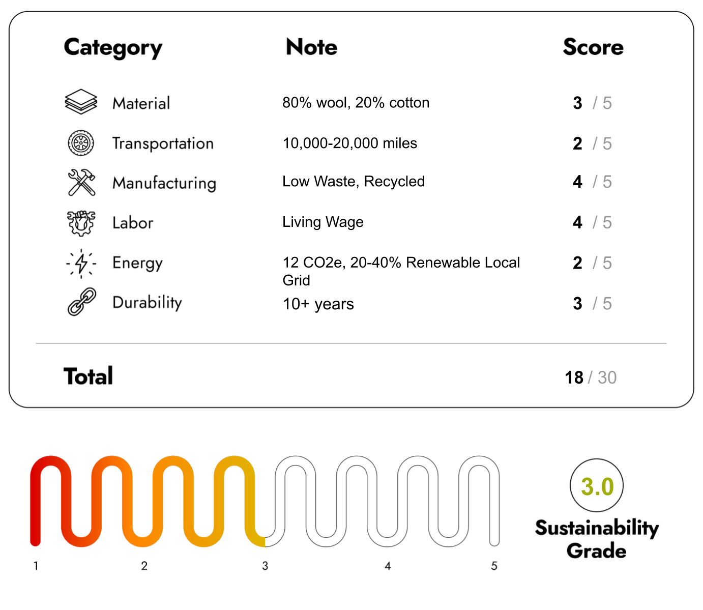Eco Friendly Furniture with sustainability Score 18/30
