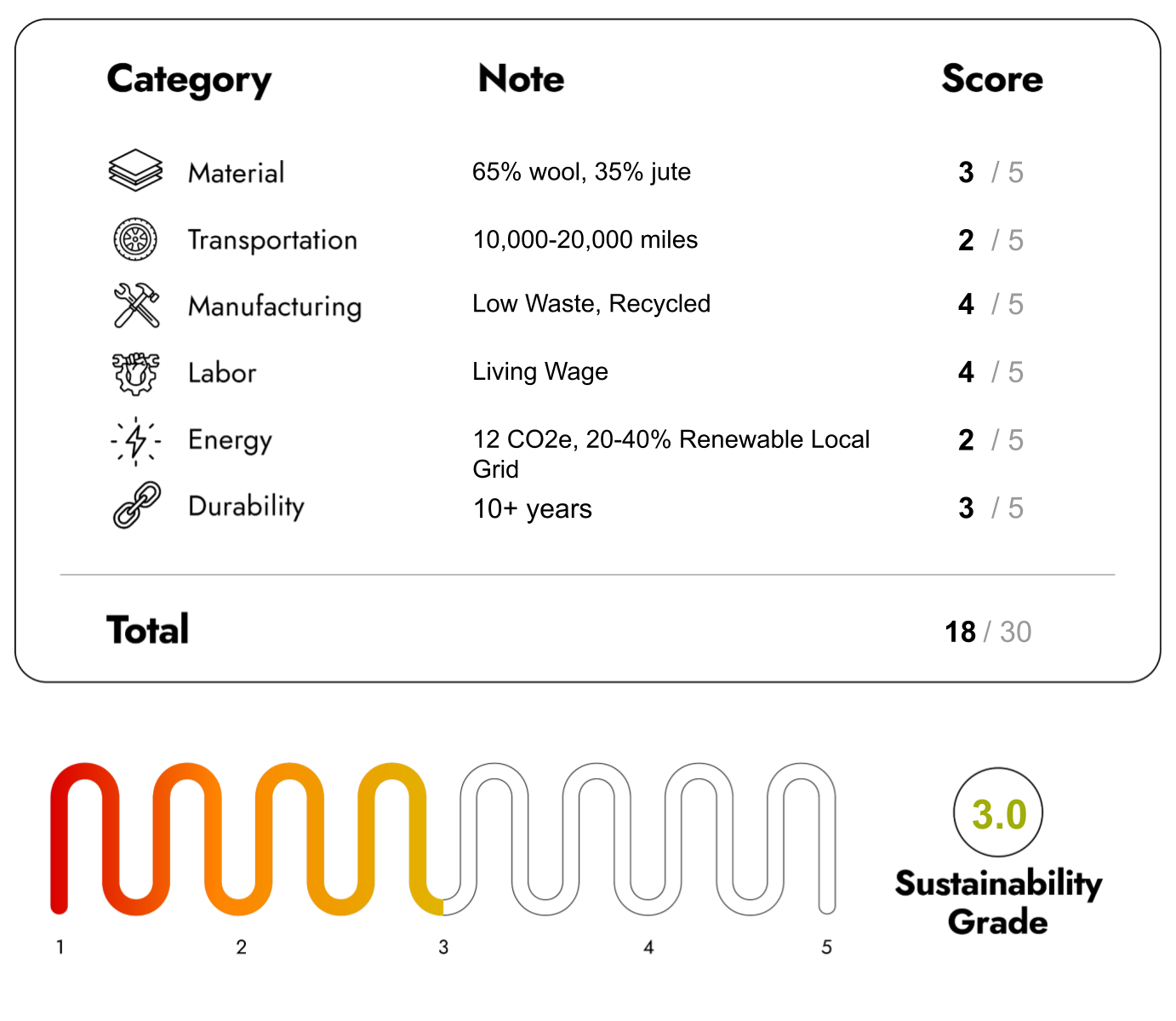 Eco Friendly Furniture with sustainability Score 18/30
