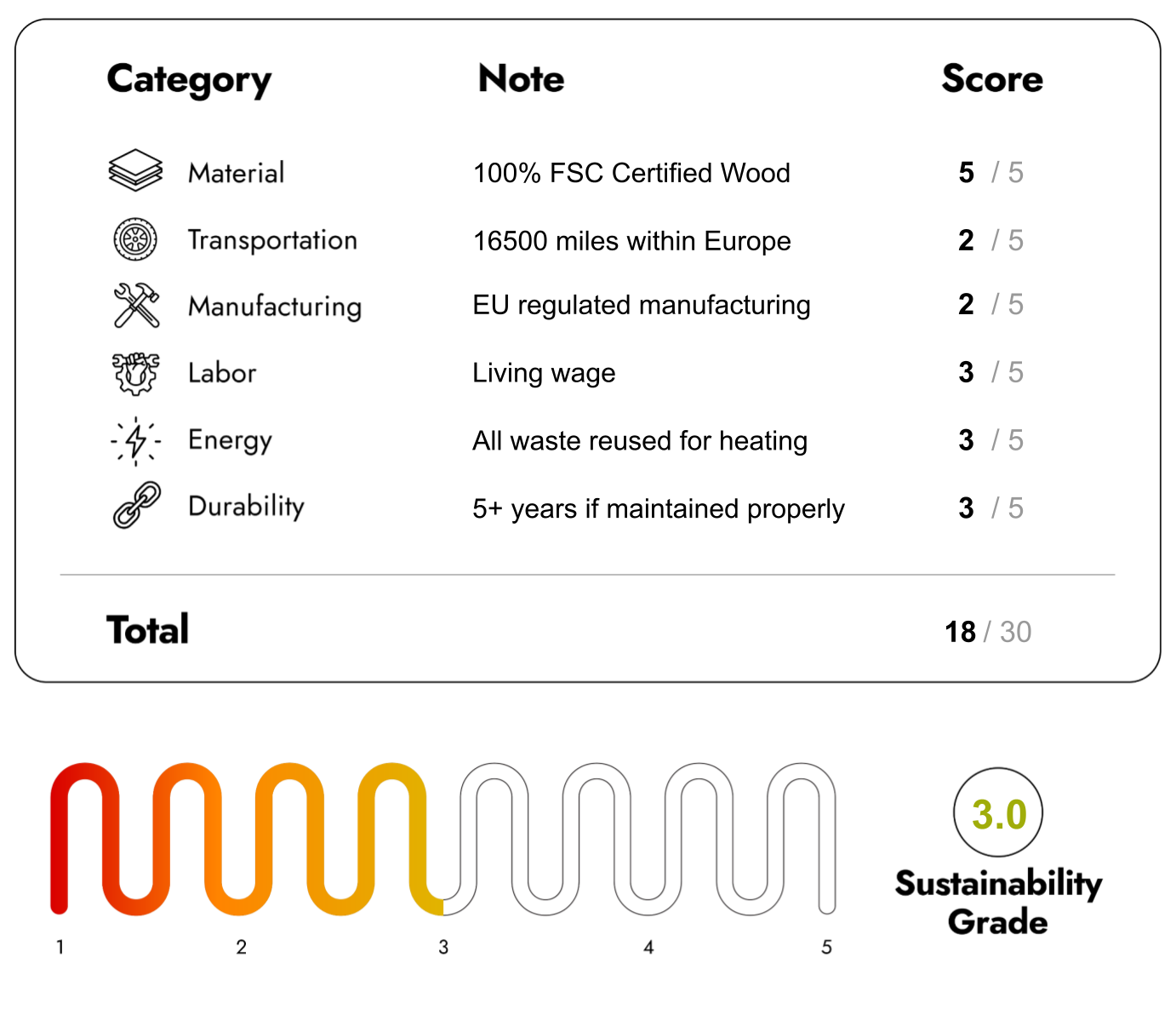 Eco Friendly Furniture with sustainability Score 18/30
