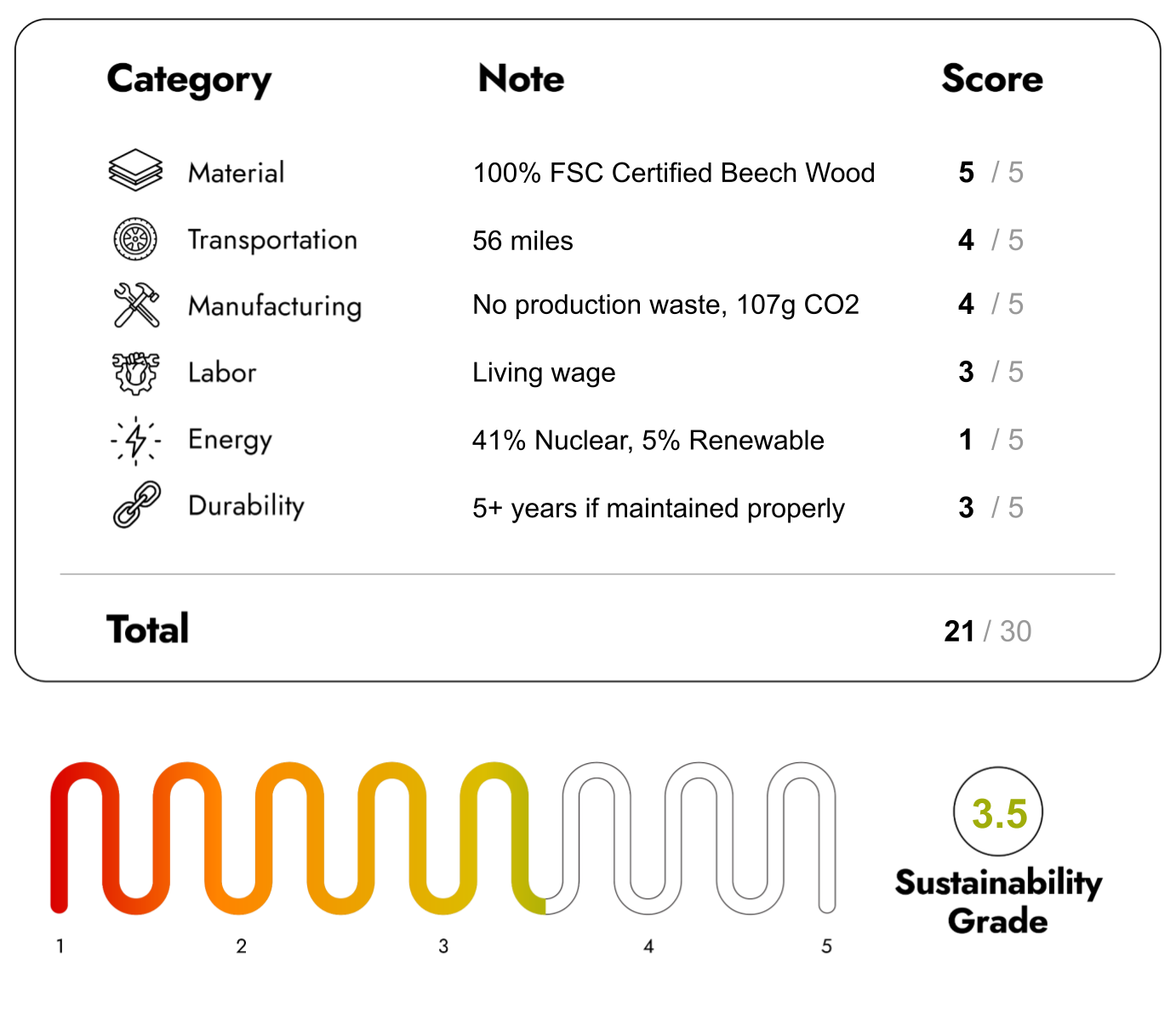 Eco Friendly Furniture with sustainability Score 21/30
