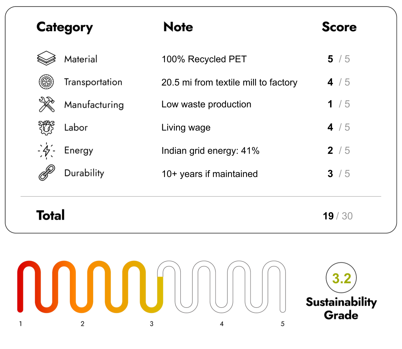 Eco Friendly Furniture with sustainability Score 19/30
