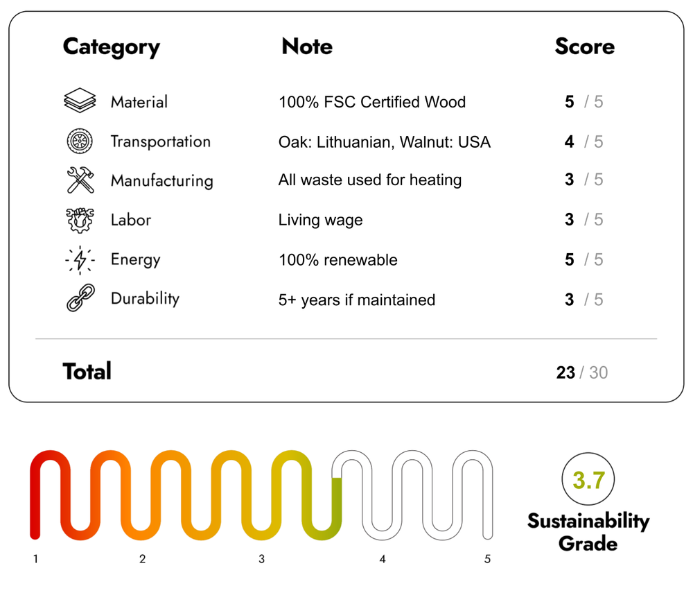 Eco Friendly Furniture with sustainability Score 23/30
