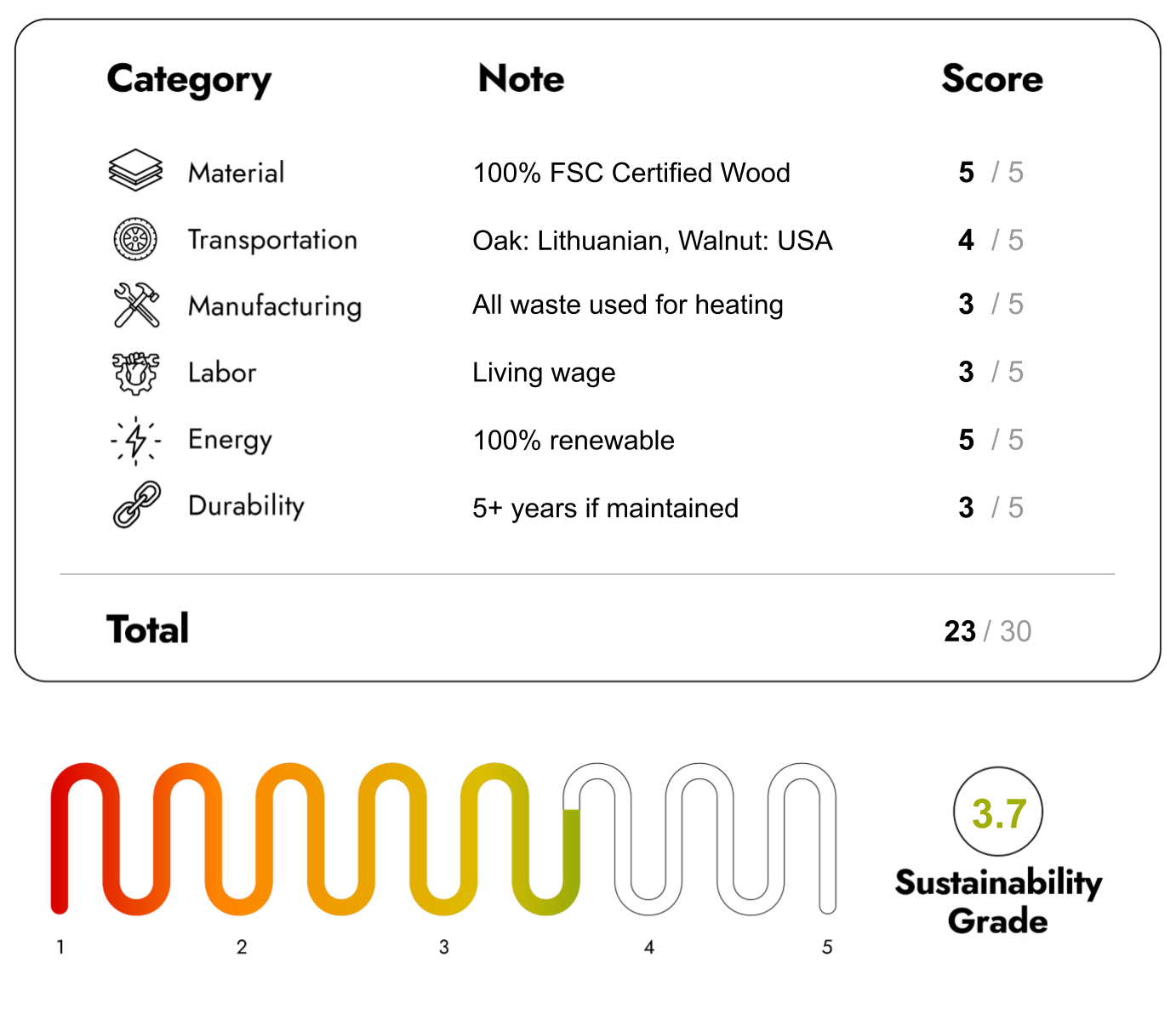 Eco Friendly Furniture with sustainability Score 23/30
