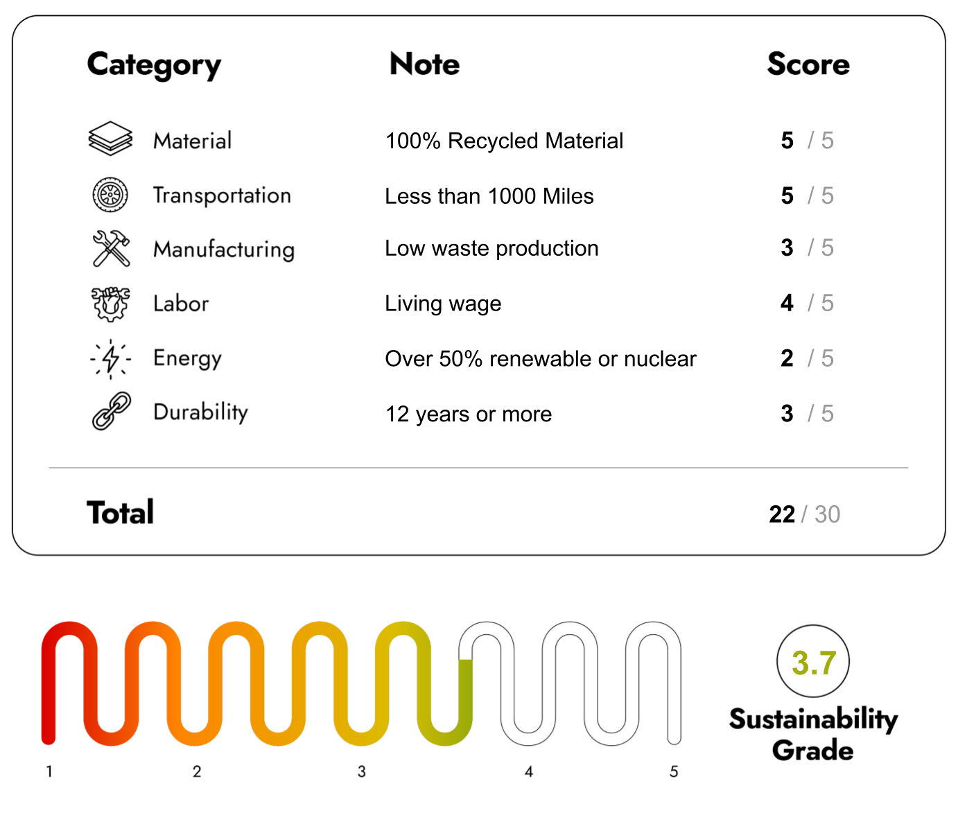 Eco Friendly Furniture with sustainability Score 22/30
